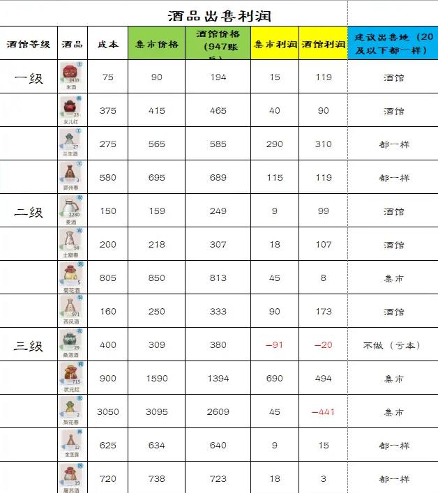解忧小村落酒水在集市和酒馆出售价格一样吗