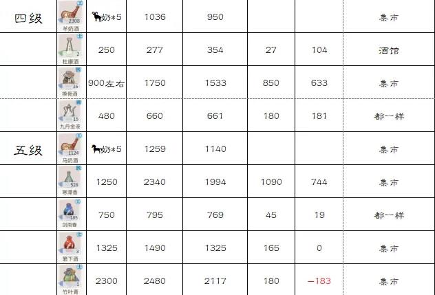解忧小村落酒水在集市和酒馆出售价格一样吗