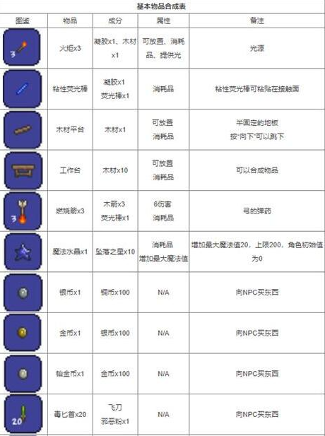 泰拉瑞亚合成大全