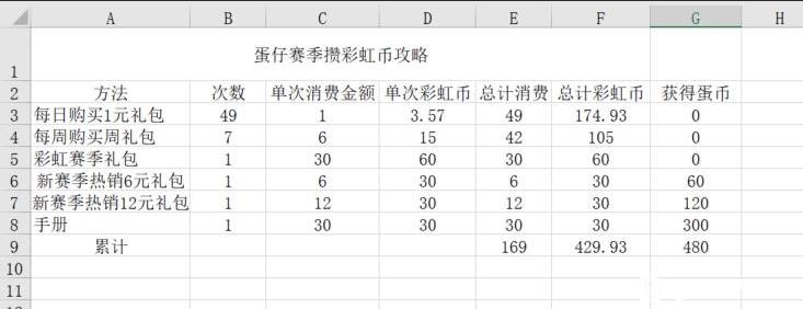 蛋仔派对一个赛季彩虹币攻略