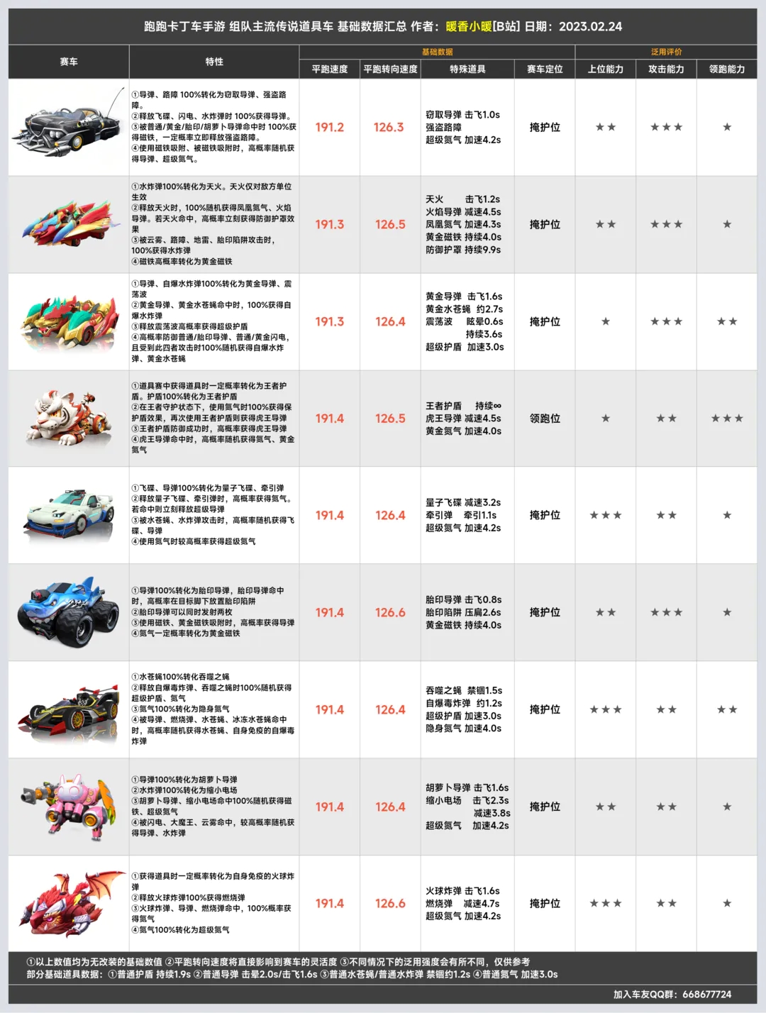 跑跑卡丁车官方竞速版