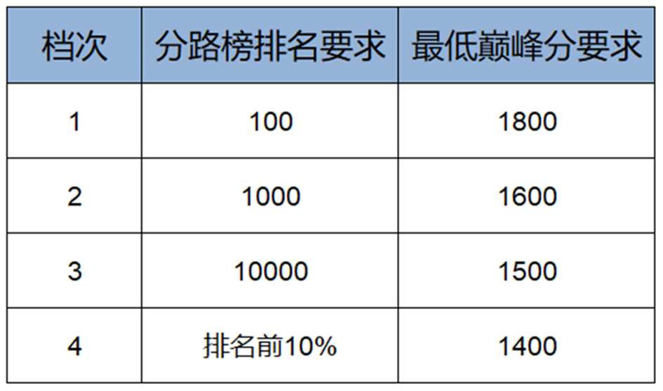 王者荣耀国际服测试服